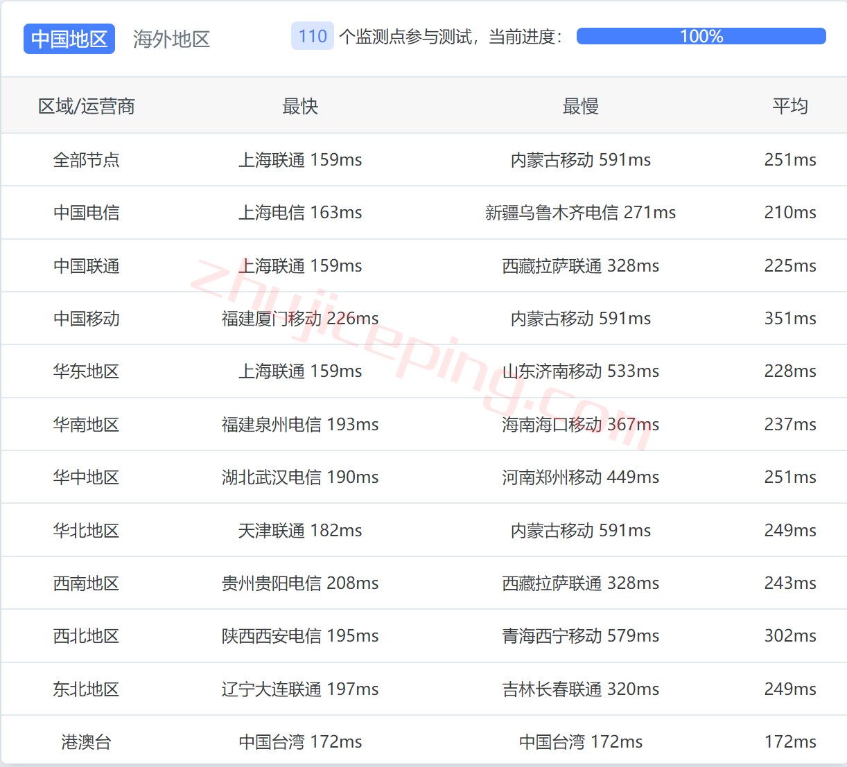 smarthost怎么样？堪萨斯城(Missouri &#8211; USA)数据中心VPS简单测评，解锁TikTok/Netflix奈飞