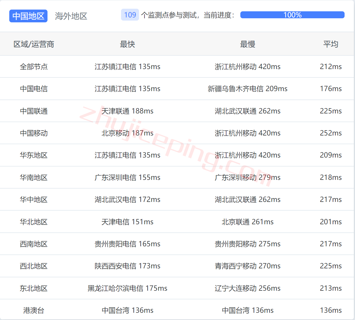 serverhost怎么样？测评下洛杉矶数据中心的不限流量VPS