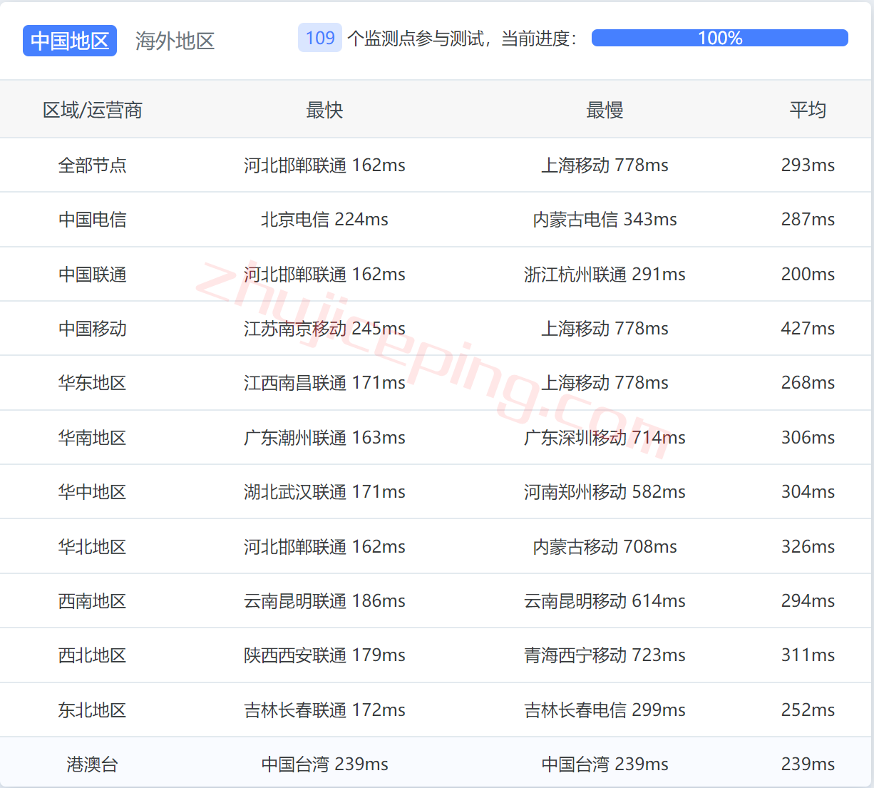 serverhost怎么样？荷兰阿姆斯特丹不限流量VPS测评