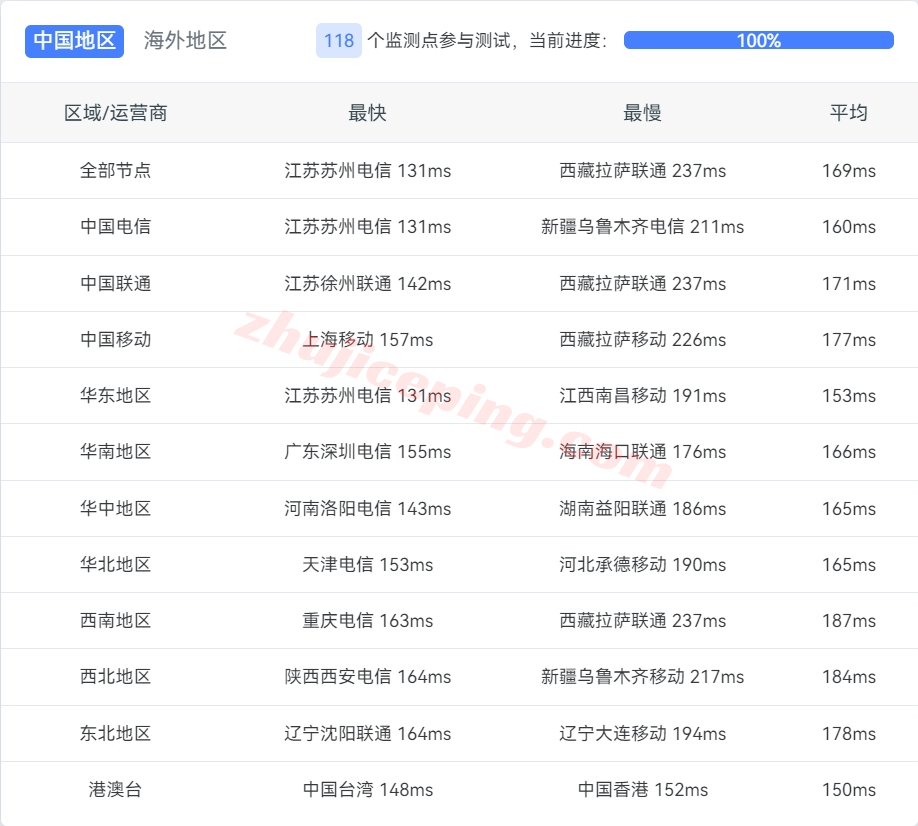 sixtynet怎么样？洛杉矶Premium SSD系列VPS测评（去程高防直连/回程CN2 GIA）