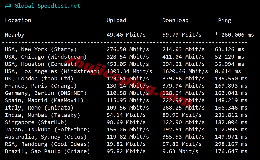 sixtynet怎么样？ 详细测评AT&#038;T Mobility ISP Residential VPS（双ISP住宅IP/高防/CN2 GIA网络）