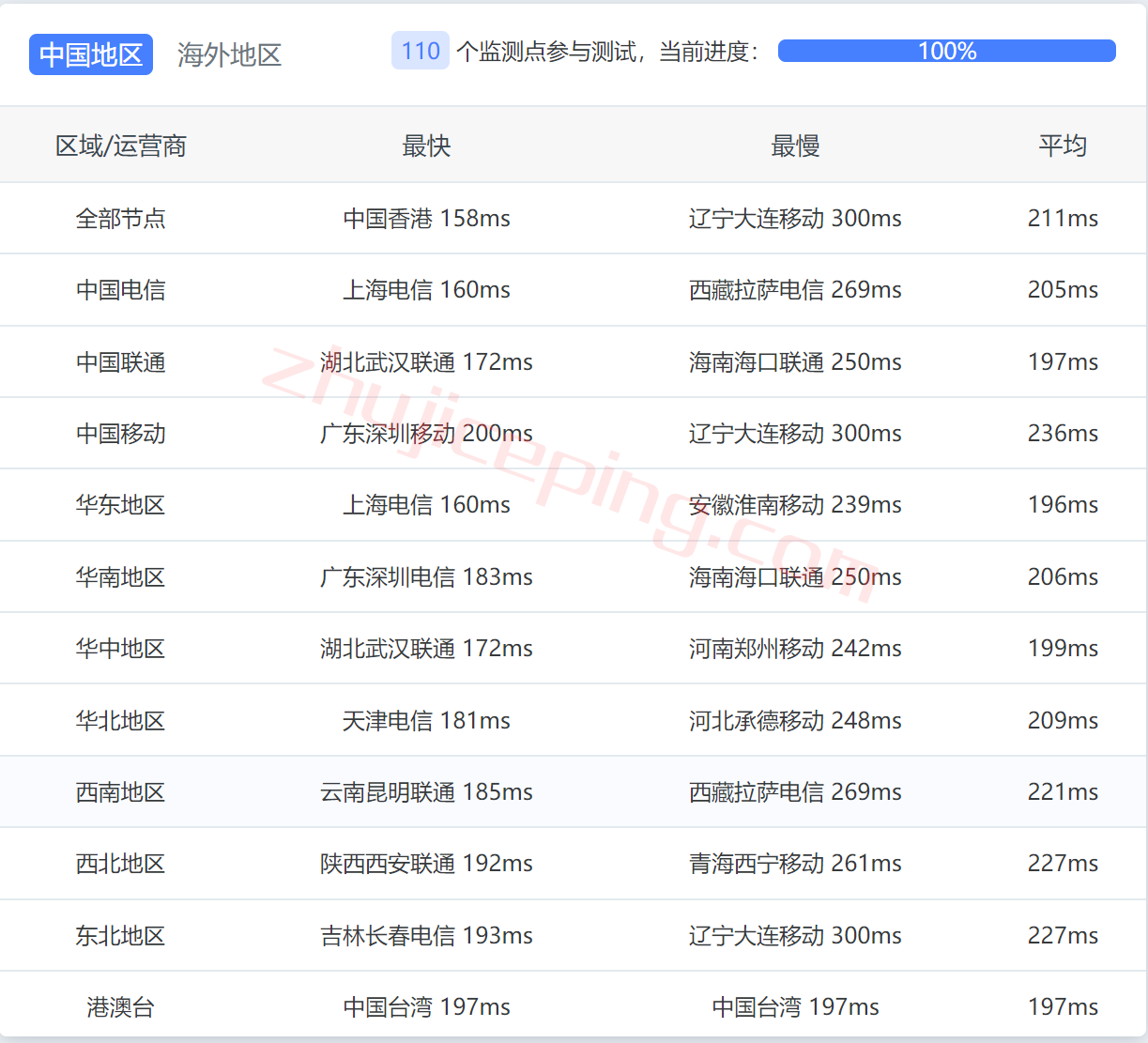 smarthost丹佛VPS怎么样？简单测评下“Colorado &#8211; USA”数据中心的VPS，解锁netflix\chatgpt\spotify\tiktok