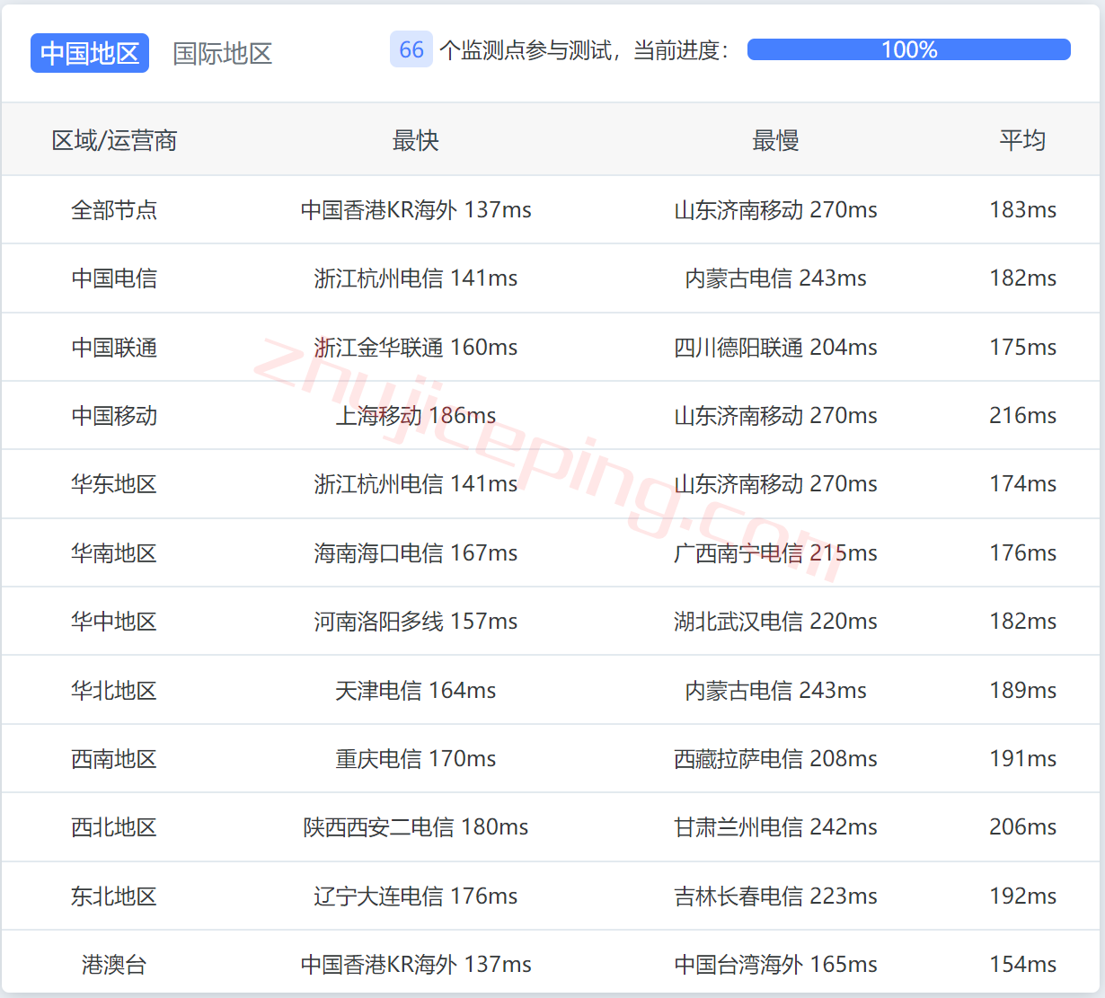 spartanhost斯巴达vps真的那么好吗？简单测评下spartanhost的2022年黑五5.5折款VPS