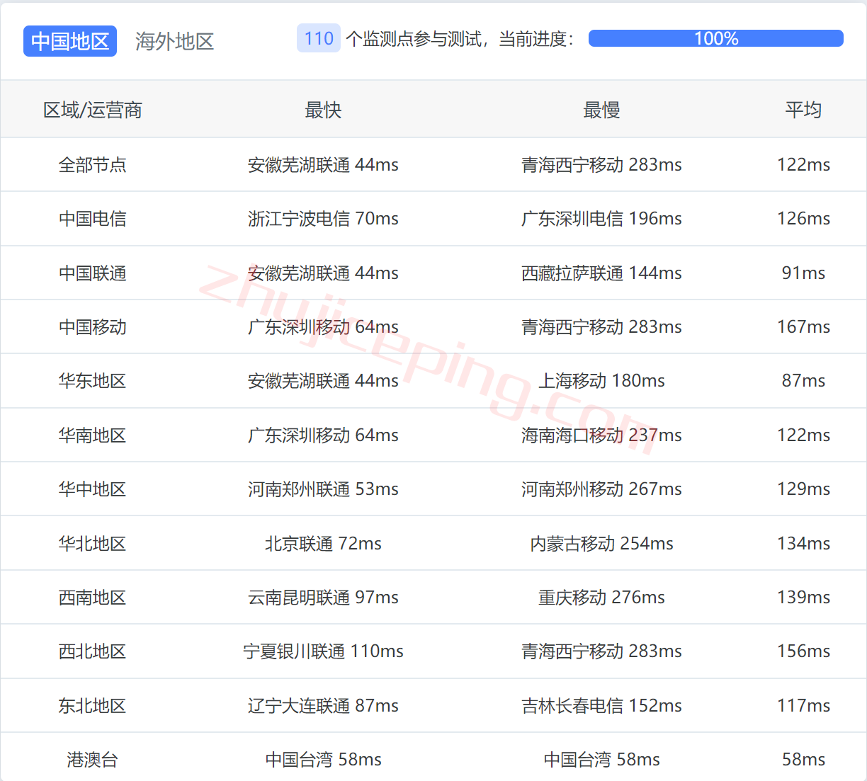 speedypage怎么样？简单测评下日本VPS，不适合电信用户