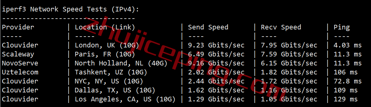 speedypage怎么样？英国机房的VPS测评，电信还行