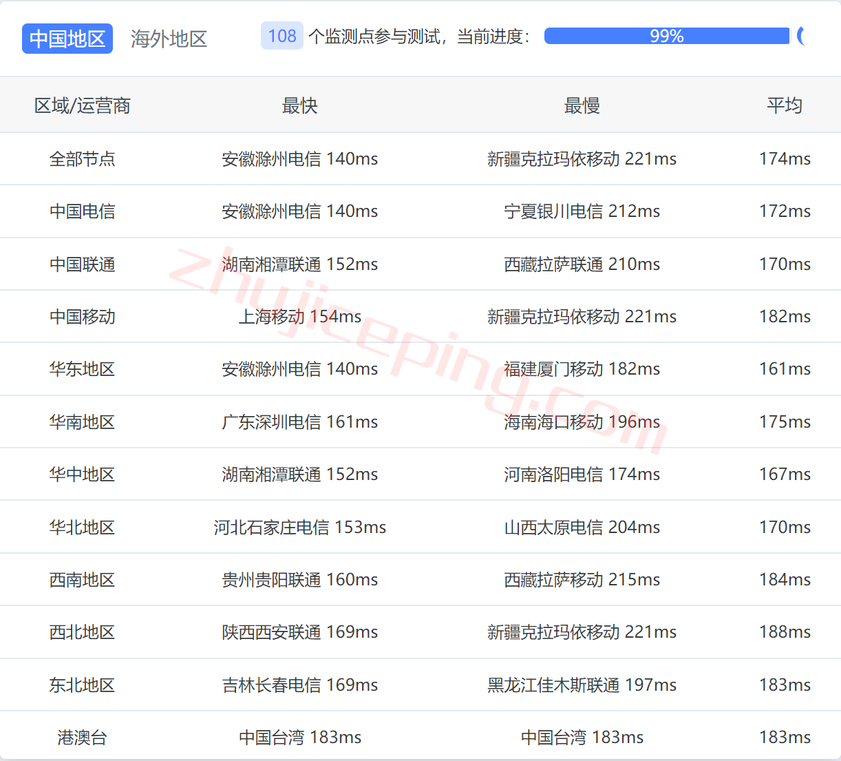 synidc美国VPS测评：仅需28元，AS9929线路+不限流量+1.8Tbps防御/金盾无视CC，回程强制三网联通AS9929，解锁奈飞视频