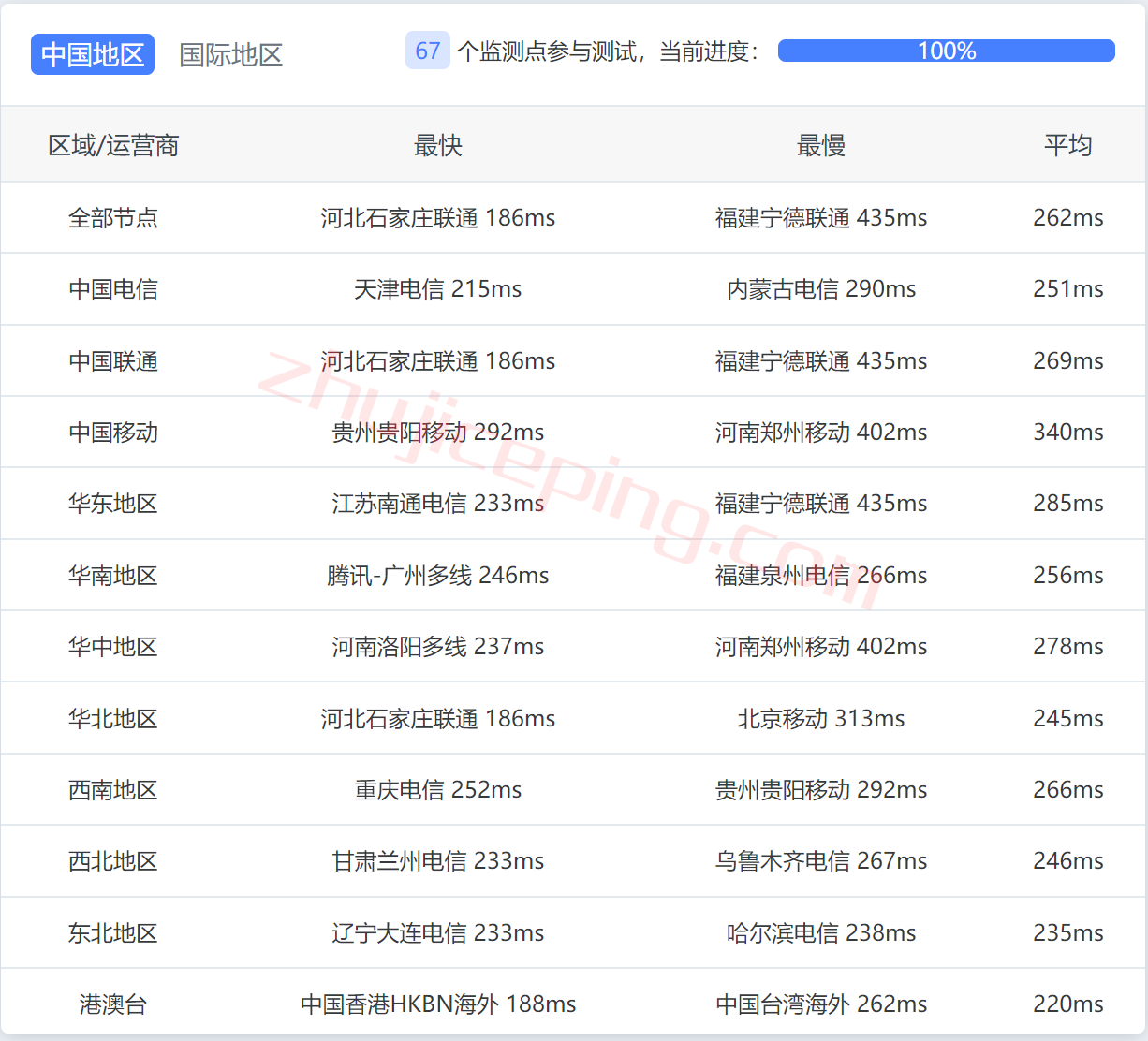 contabo怎么样？详细测评下英国机房的云服务器