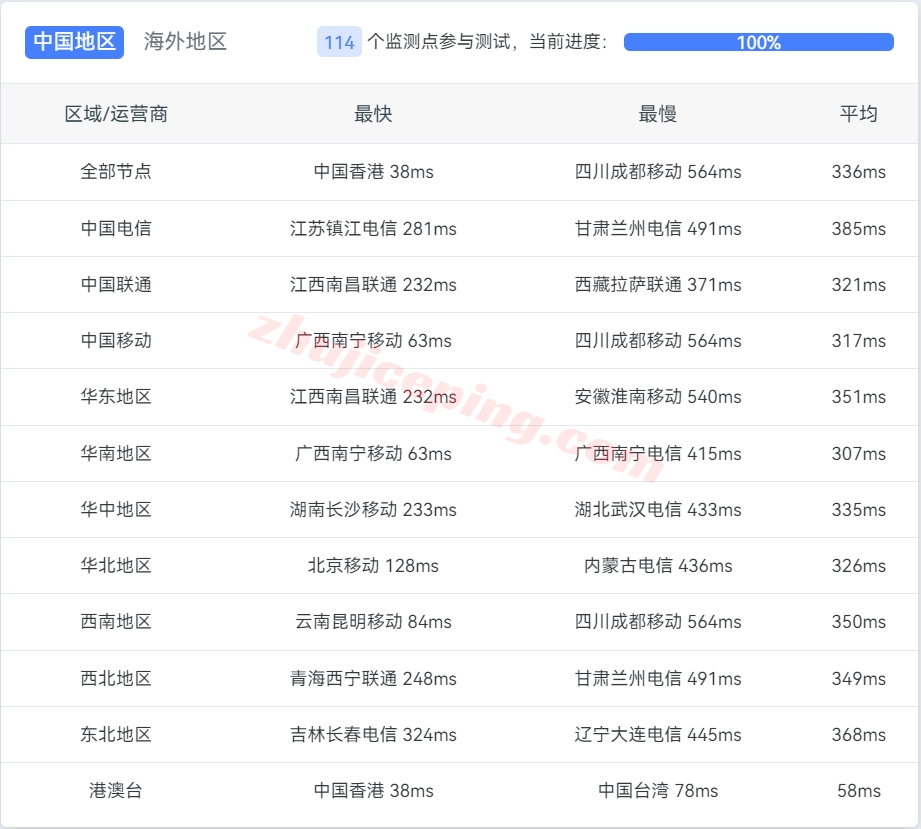 tothost越南vps怎么样？测评下cmc线路的越南VPS