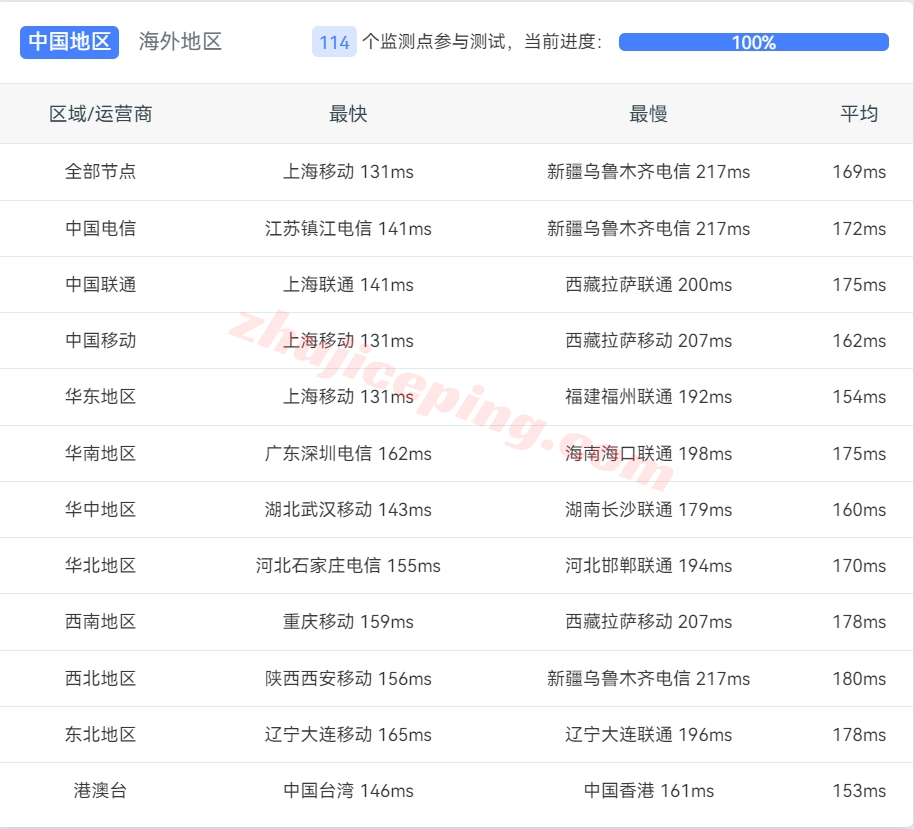 tmhhost怎么样？美国AS9929+双ISP住宅IP系列VPS测评