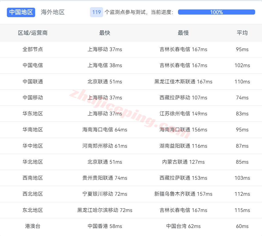 tokyonline怎么样？日本东京索尼电讯VPS测评（日本双ISP属性/住宅IP，解锁给力）