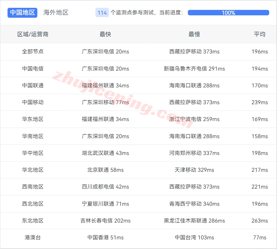 tothost怎么样？越南VNPT线路不限流量VPS测评