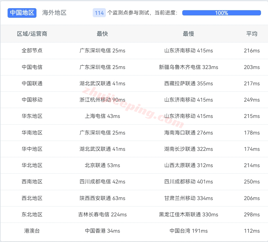 tothost越南ISP IP类VPS怎么样？ 简单测评下河内vnpt线路带ISP ip的VPS