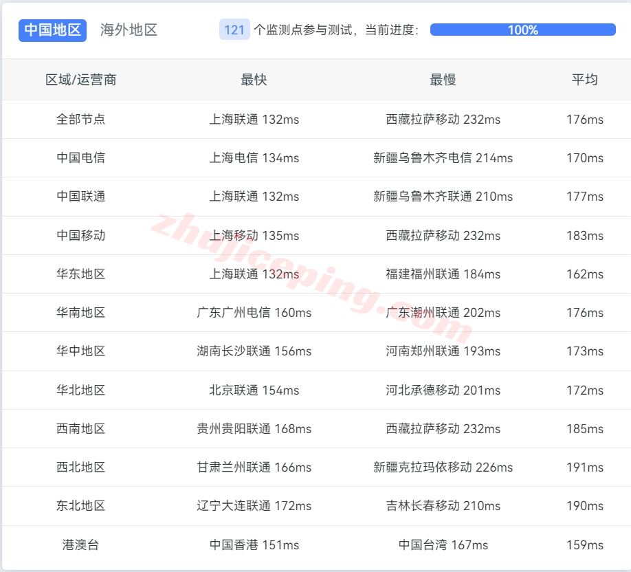 uuuvps怎么样？详细测评下四网美国AS9929网络+ISP类IP的VPS