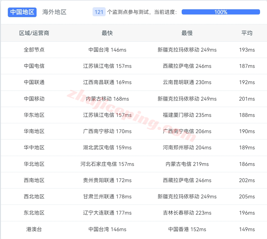 uuuvps怎么样？实测下联通AS4837线路+原生IP的洛杉矶VPS