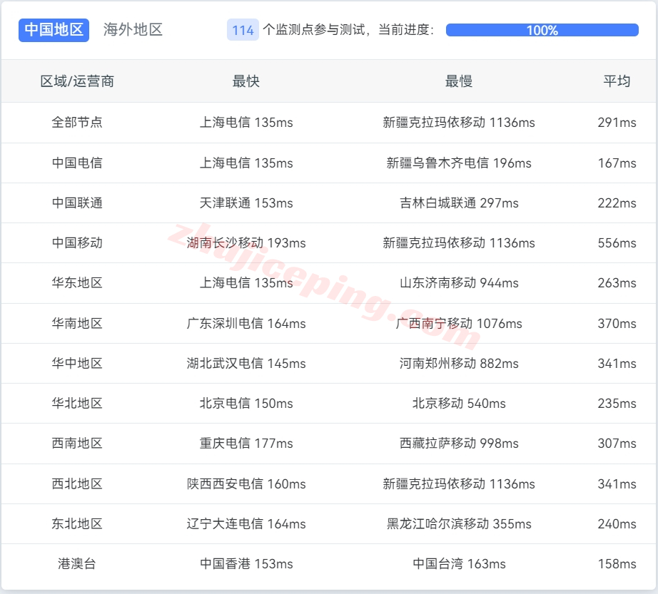 V5.net怎么样？美国洛杉矶VPS详细测评