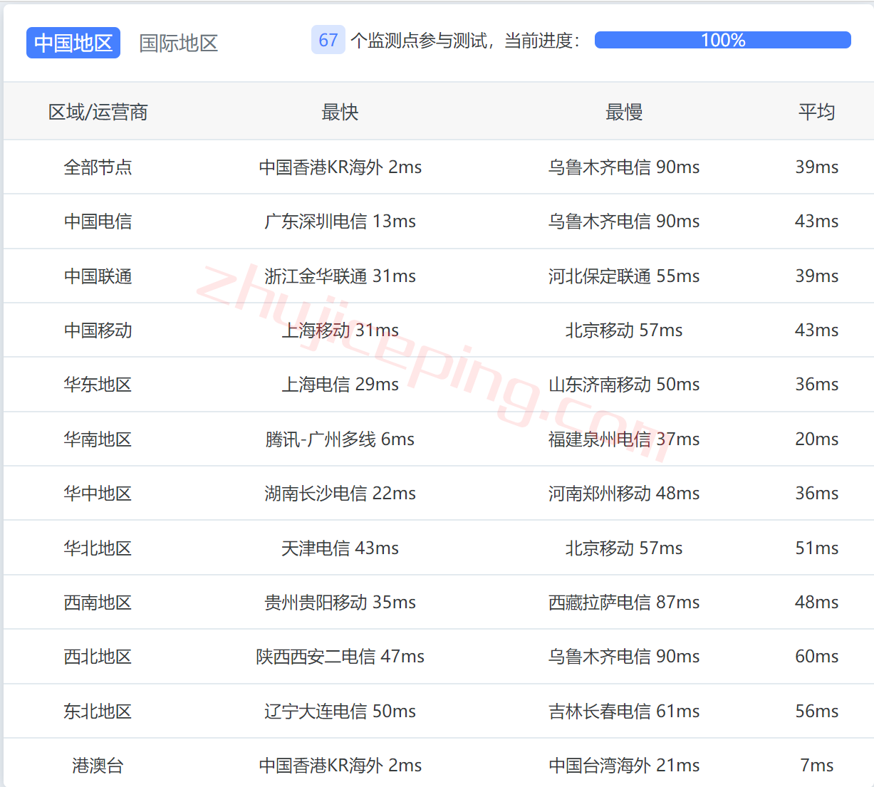 varidata怎么样？简单测评下香港数据中心的云服务器