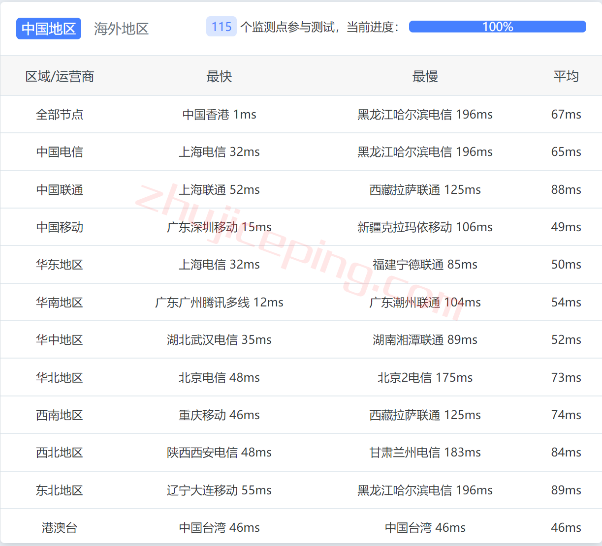 vmiss怎么样？简单测评下香港cmi线路vps，分享点实测数据