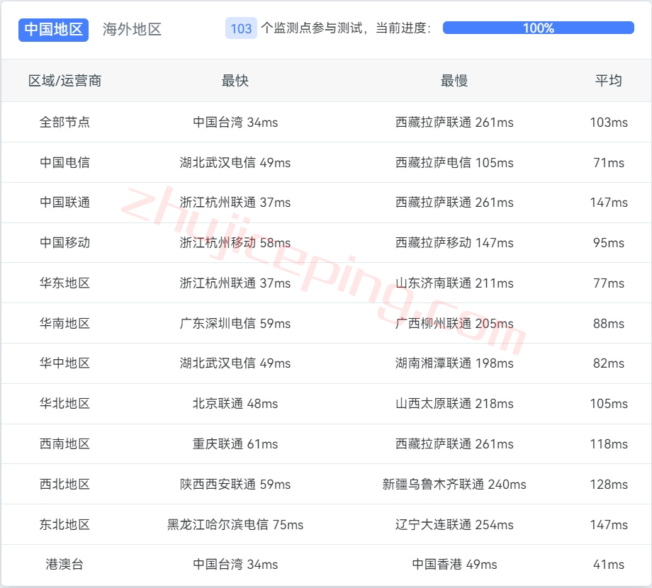 简单测评下V.PS的日本东京Performance KVM VPS (高速/高性能/带备份/流量用完不停机)