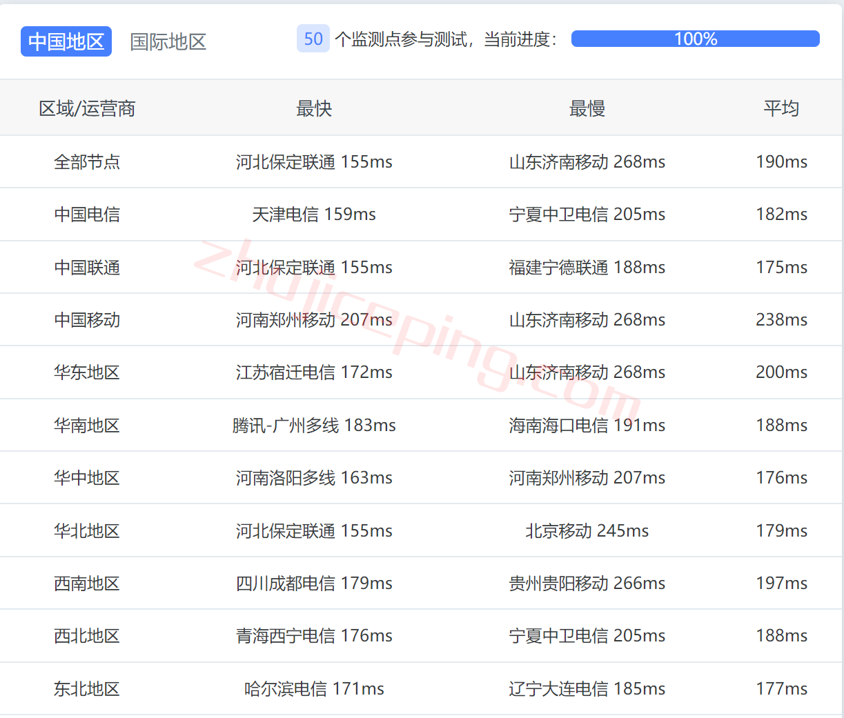 V.PS怎么样？测评荷兰AS9929高速网络的云服务器