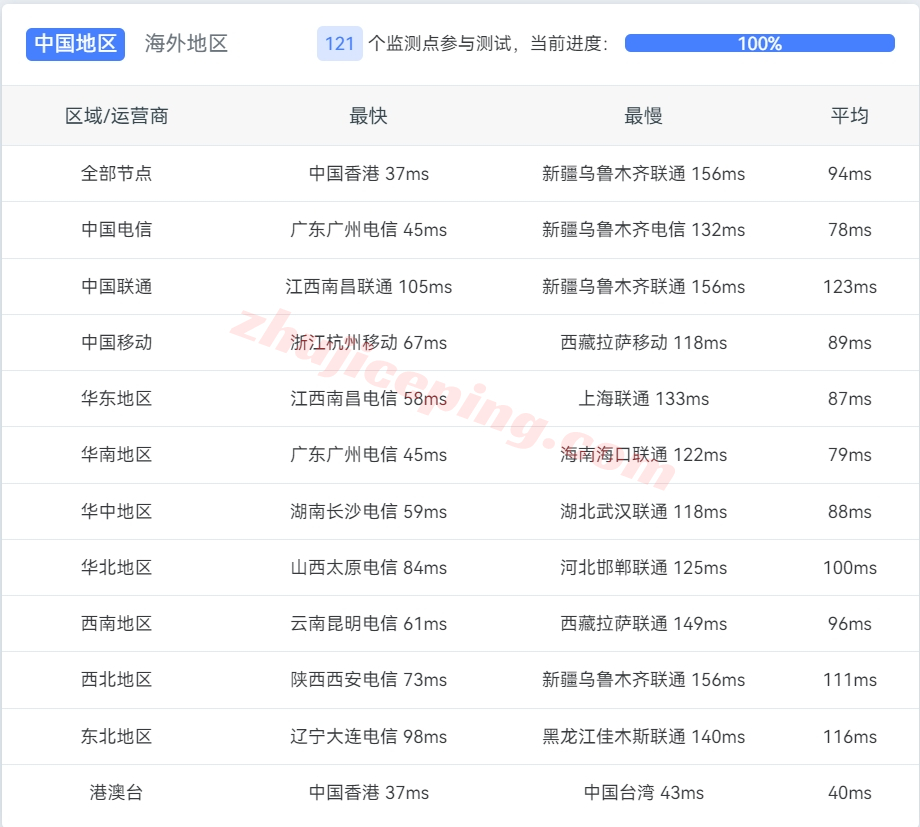 v.ps怎么样？中国优化线路的大带宽新加坡测评，1Gbps CTG/CN2带宽