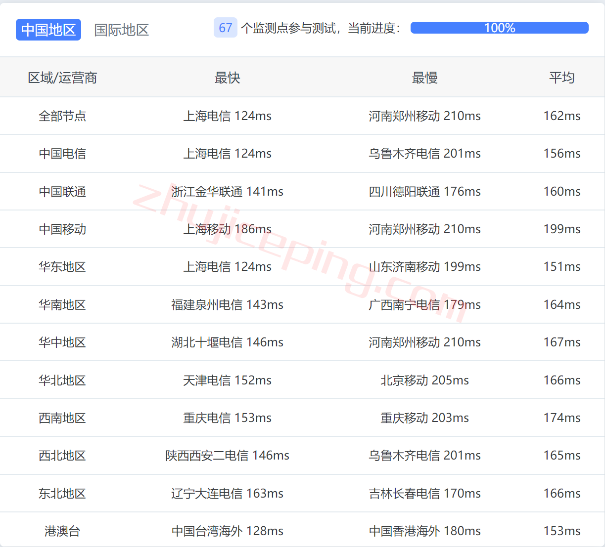 v.ps怎么样？圣何塞云服务器测评，CN2 GIA+CUII(2)+CMI线路