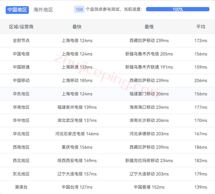 V.PS怎么样？美国圣何塞VPS测评，电信CN2/联通CU2/移动CMIN2，解锁netflix\迪士尼\chatgpt等