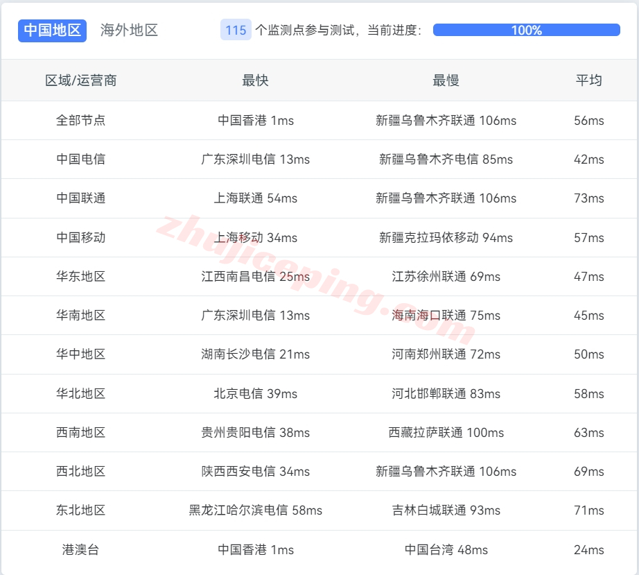 wap.ac香港vps怎么样？实测下&#8221;AMD EPYC平台/千兆带宽/