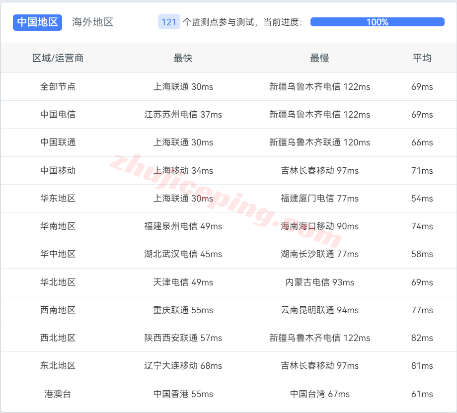 玄天云怎么样？日本双向CN2系列VPS详细测评