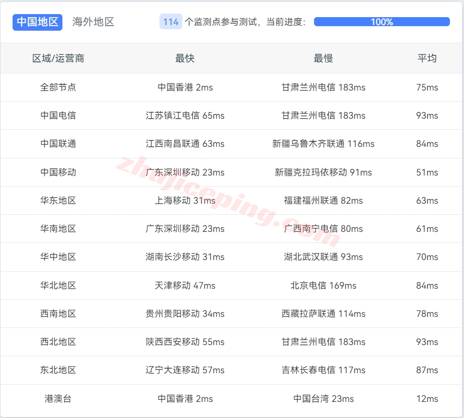 野草云怎么样？详细测评下香港BGP线路