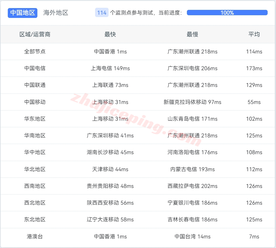 野草云香港国际线路怎么样？实测数据分享。