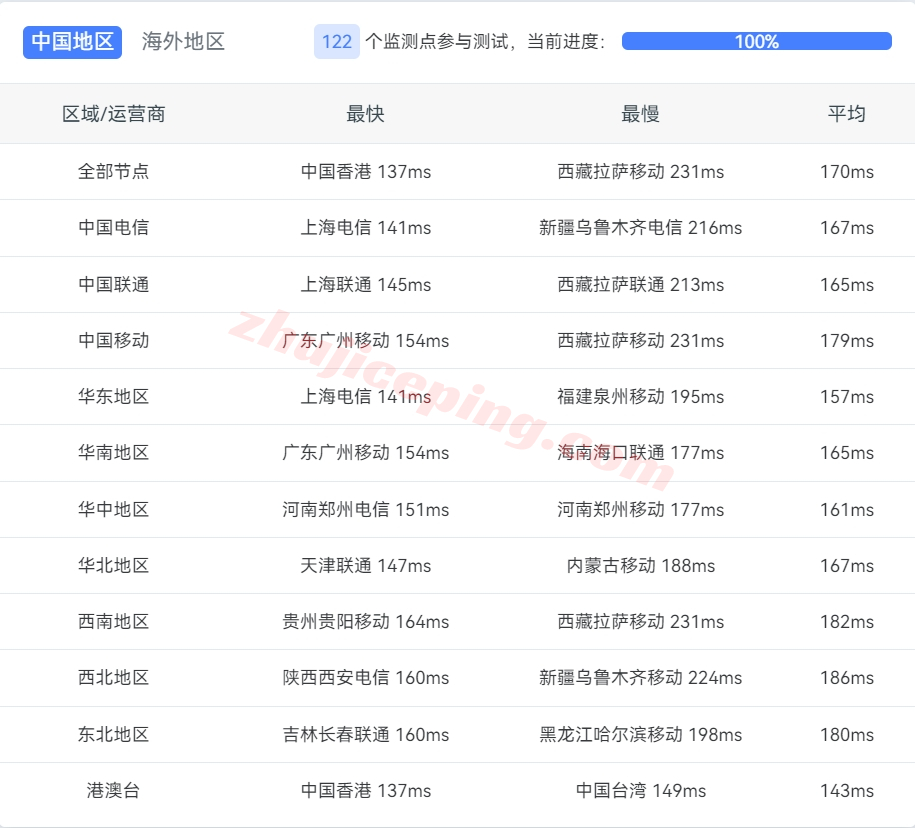 测评下zgovps洛杉矶三网CMIN2线路的VPS(AMD EPYC 7003/NVMe/1Gbps带宽)