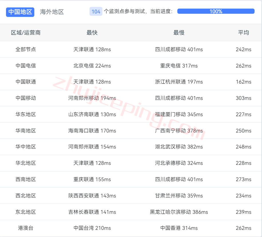 zgovps德国VPS怎么样？简单测评下“Falkenstein 4th Xeon® Gold VPS”