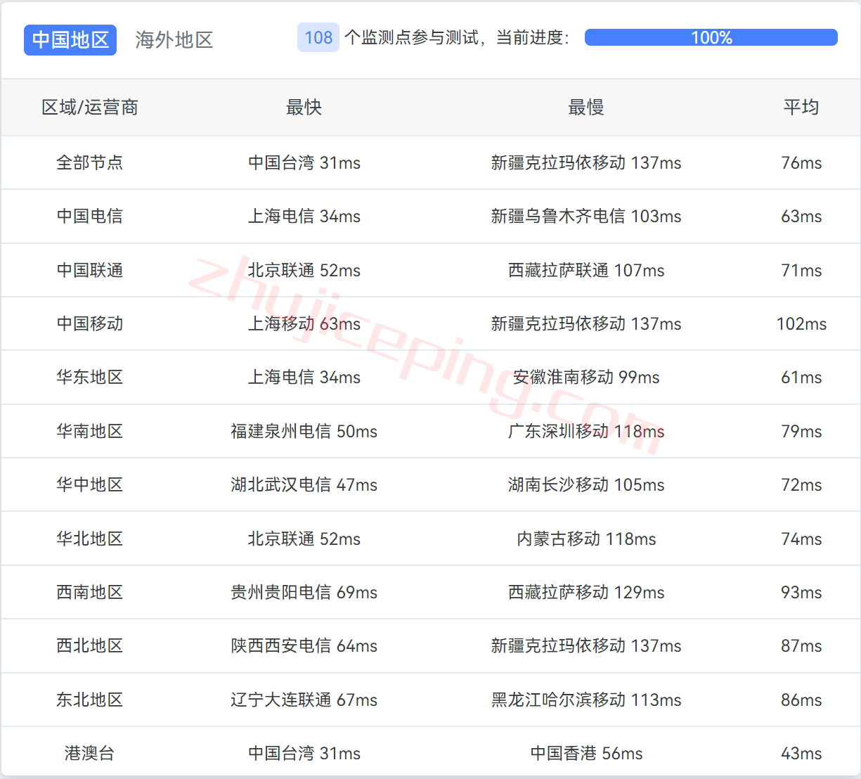 zgocloud怎么样？高性能日本软银VPS测评