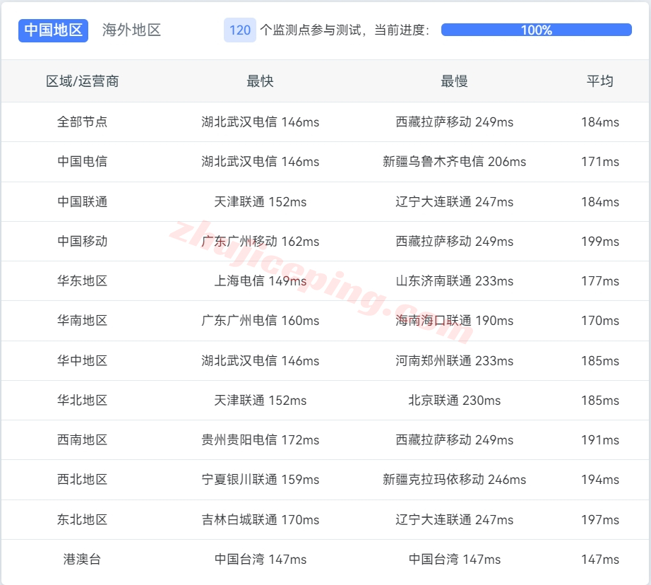 zgovps洛杉矶VDS怎么样？详细测评数据公布