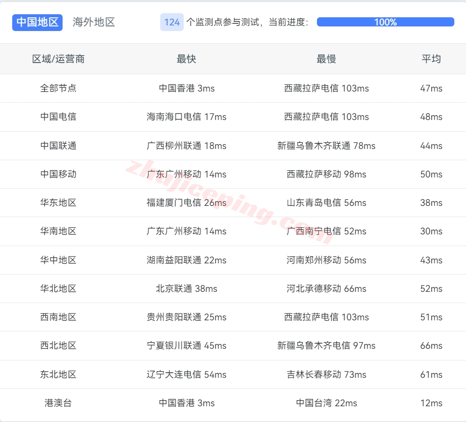 zlidc怎么样？香港不限流量VPS测评，三网直连，带香港原生IP/可以解锁不少&#8230;