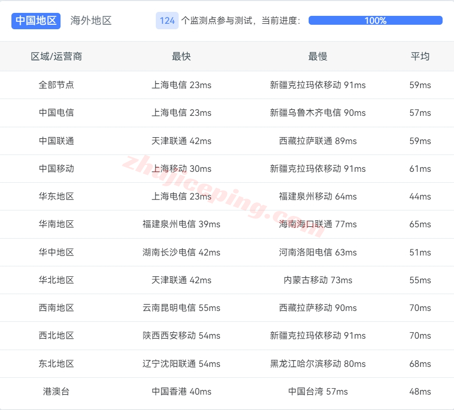 zlidc怎么样？测评下韩国大陆优化线路的VPS，三网直连/原生IP能解锁很多东西