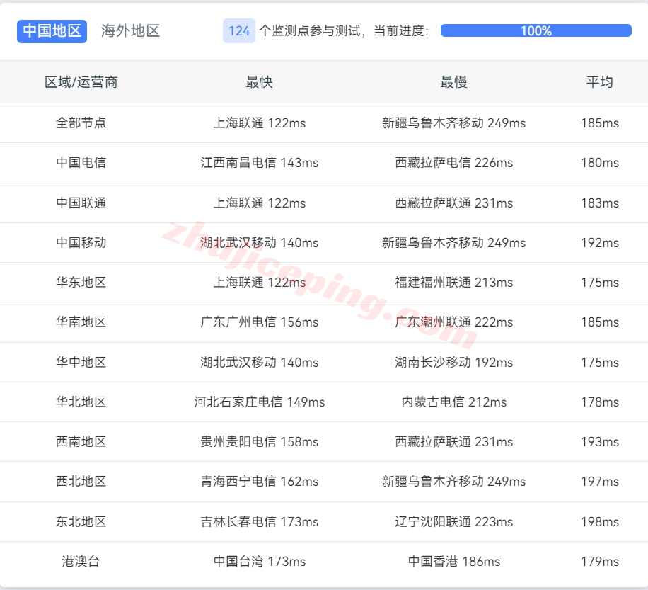 zlidc怎么样？测评下带原生美国IP、大陆优化VIP网络的美国VPS