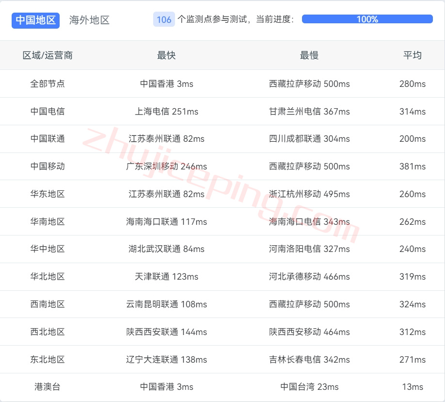 zenlayer香港机房怎么样？测评下zenlayer香港国际线路的服务器