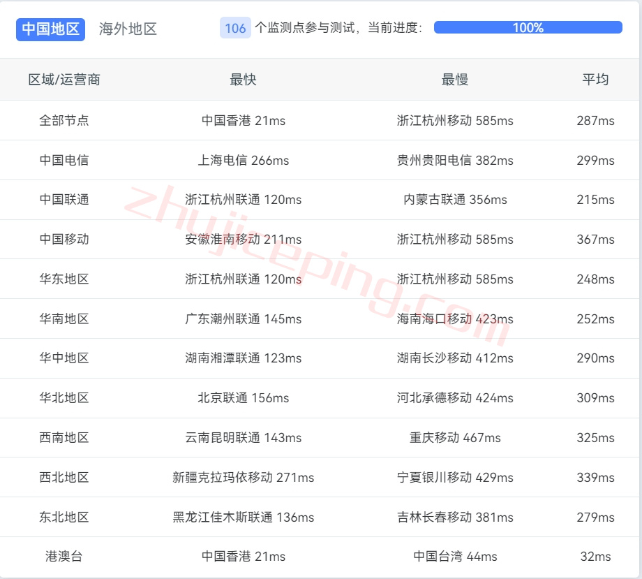 zenlayer怎么样？zenlayer越南服务器测评