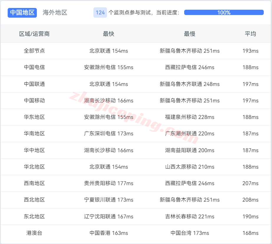 raksmart洛杉矶“大陆优化VIP”网络的服务器测评