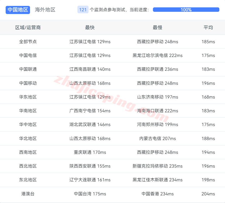 raksmart怎么样？测评下圣何塞“大陆优化VIP”线路的服务器