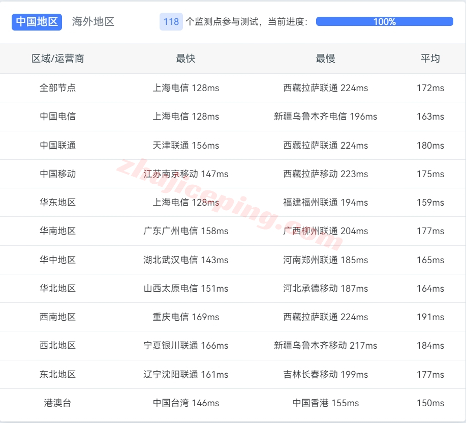 sixtynet怎么样？ 详细测评AT&#038;T Mobility ISP Residential VPS（双ISP住宅IP/高防/CN2 GIA网络）