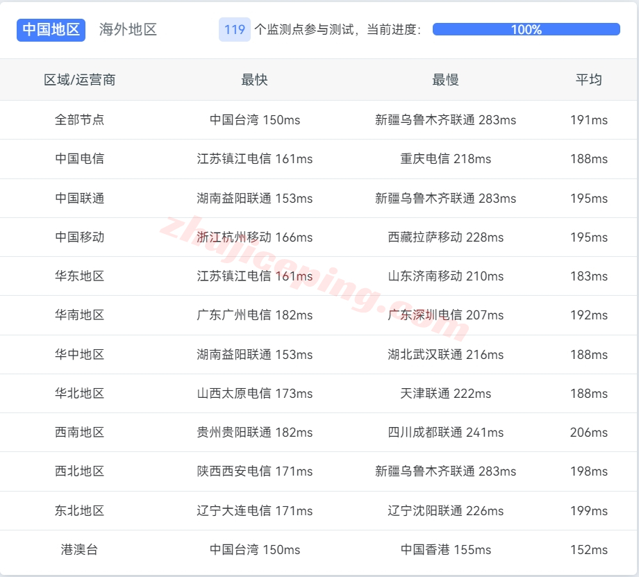 tmhhost怎么样？美国双ISP属性住宅IP+三网AS4837网络的VPS测评