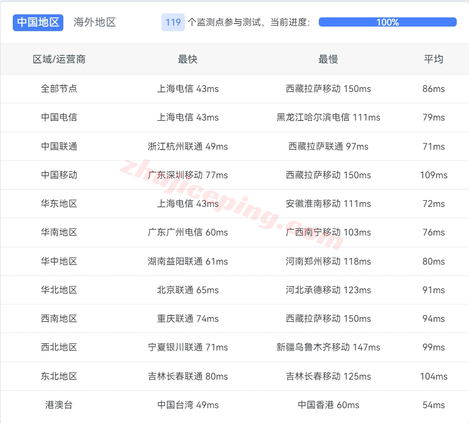 tokyonline怎么样？测评下KDDI网络+双ISP属性住宅IP的VPS