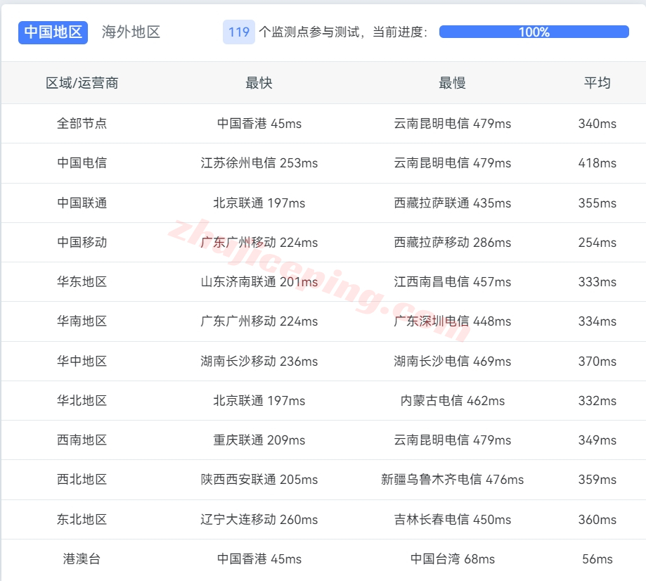 casbay怎么样？马来西亚双ISP住宅VPS详细测评