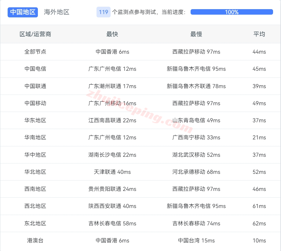 破碎工坊香港大带宽云服务器怎么样？详细测评下300M大带宽香港云服务器