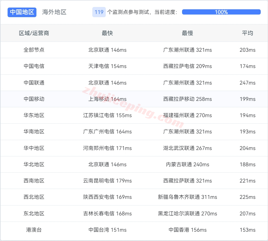 Lisahost家宽住宅VPS怎么样？运营商为Frontier的美国住宅VPS测评