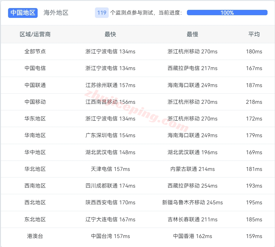 desivps怎么样？圣何塞AMD Ryzen系列VPS测评（性能强，流媒体解锁不错）