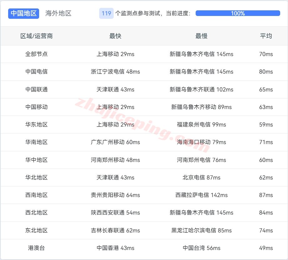 测评数据分享，告诉你韩国双ISP住宅服务器怎么样？