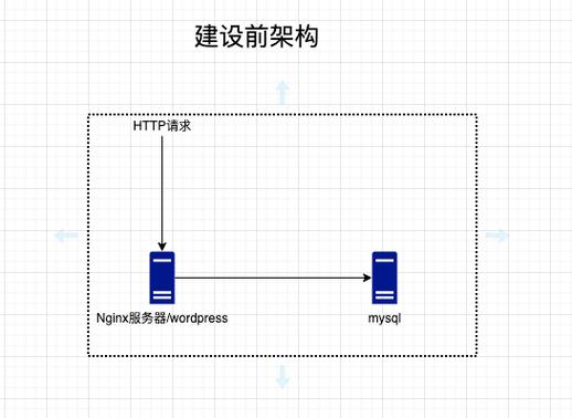 WordPress部署指南：从零开始建立你的网站